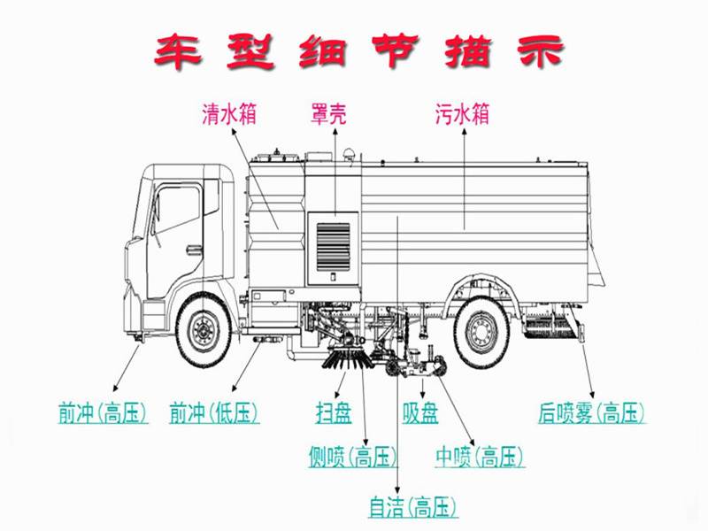 東風(fēng)多利卡8方掃路車分解圖
