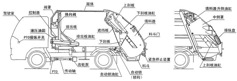 壓縮式垃圾車結構展示